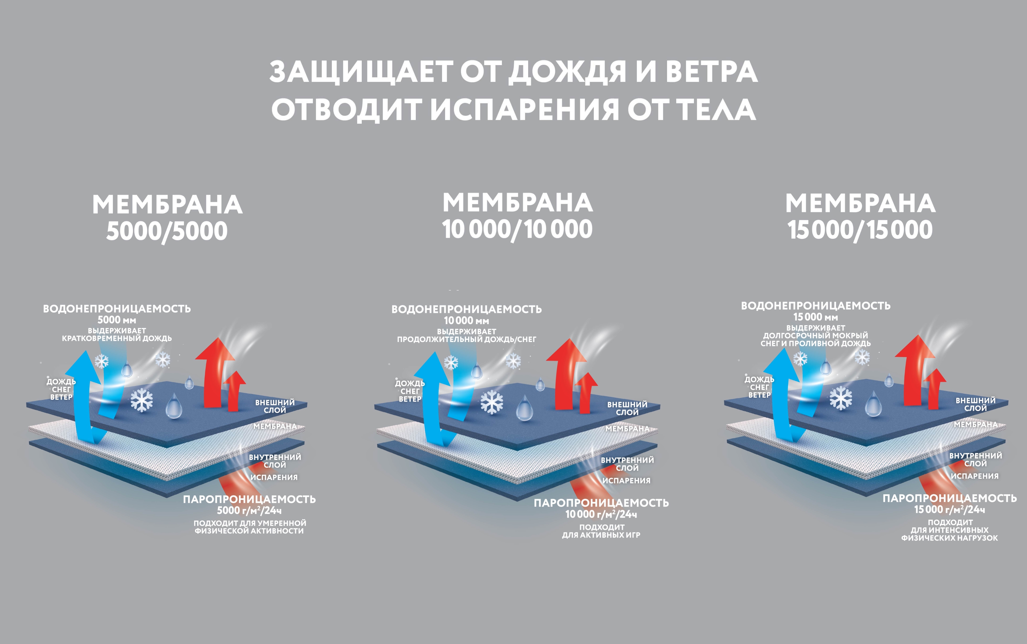 Уровни мембраны.